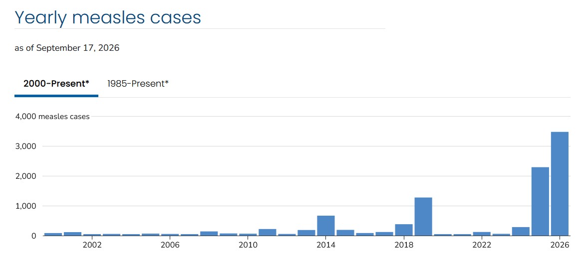 Graph of yearly measles cases in US